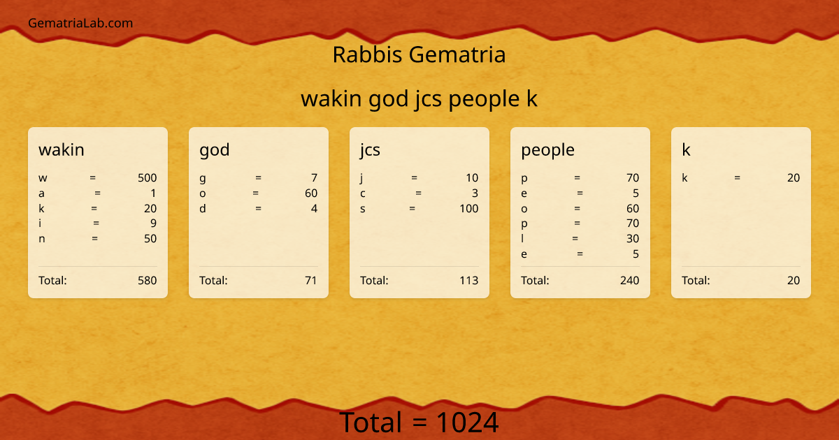 wakin god jcs people k in rabbis Gematria